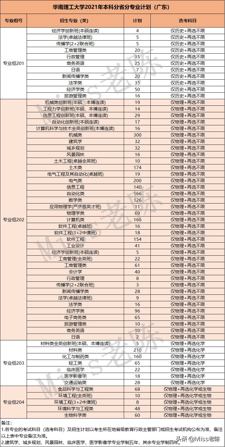 华南理工大学2021年高考在粤录取情况分析（普通类专业录取分数）