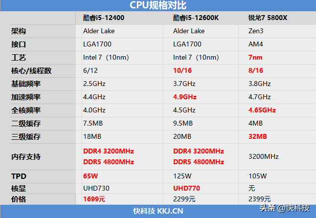 性价比不二之选！i5-12400网游测试：已看见锐龙7 5800X尾灯