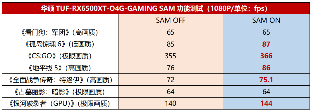 市场终迎来新甜点！华硕TUF-RX6500XT-O4G-GAMING显卡测评