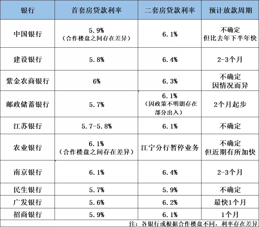 摸底!南京首套房贷利率已低至5.6%,还有下降空间