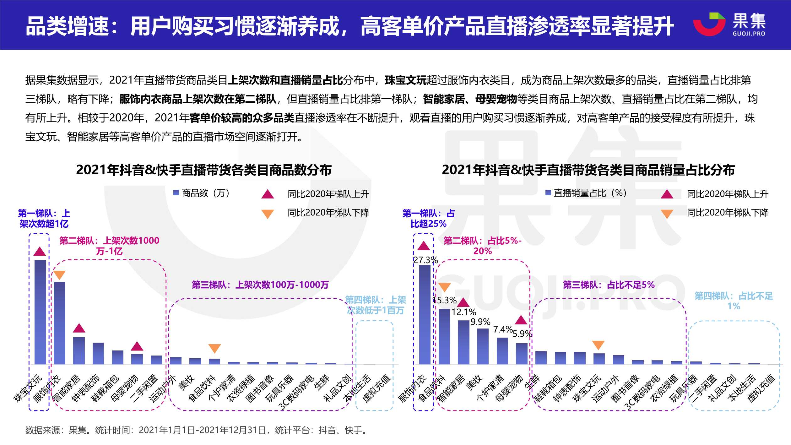 2021直播电商年度数据报告（果集数据）