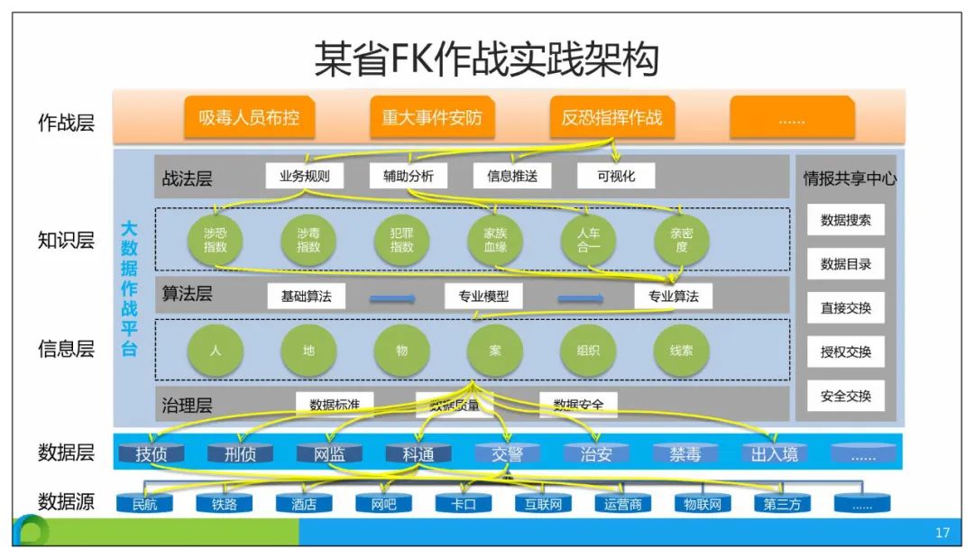 分享 | 智慧公安大数据应用解决方案