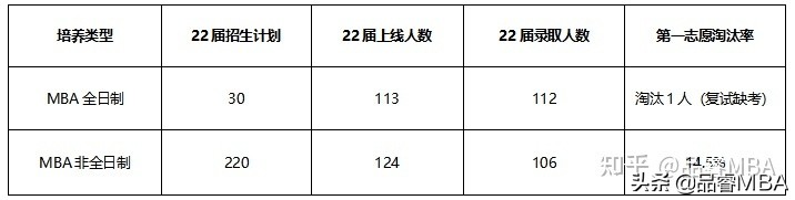 「考研择校」重庆工商大学2022年MBA全日制与非全日制复录分析