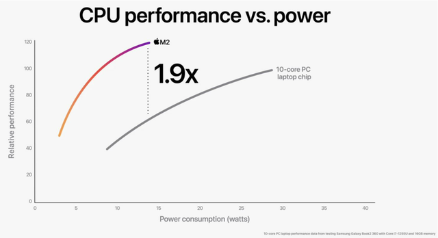 Apple M2 与 Intel Core i7 比较：哪个处理器更好？