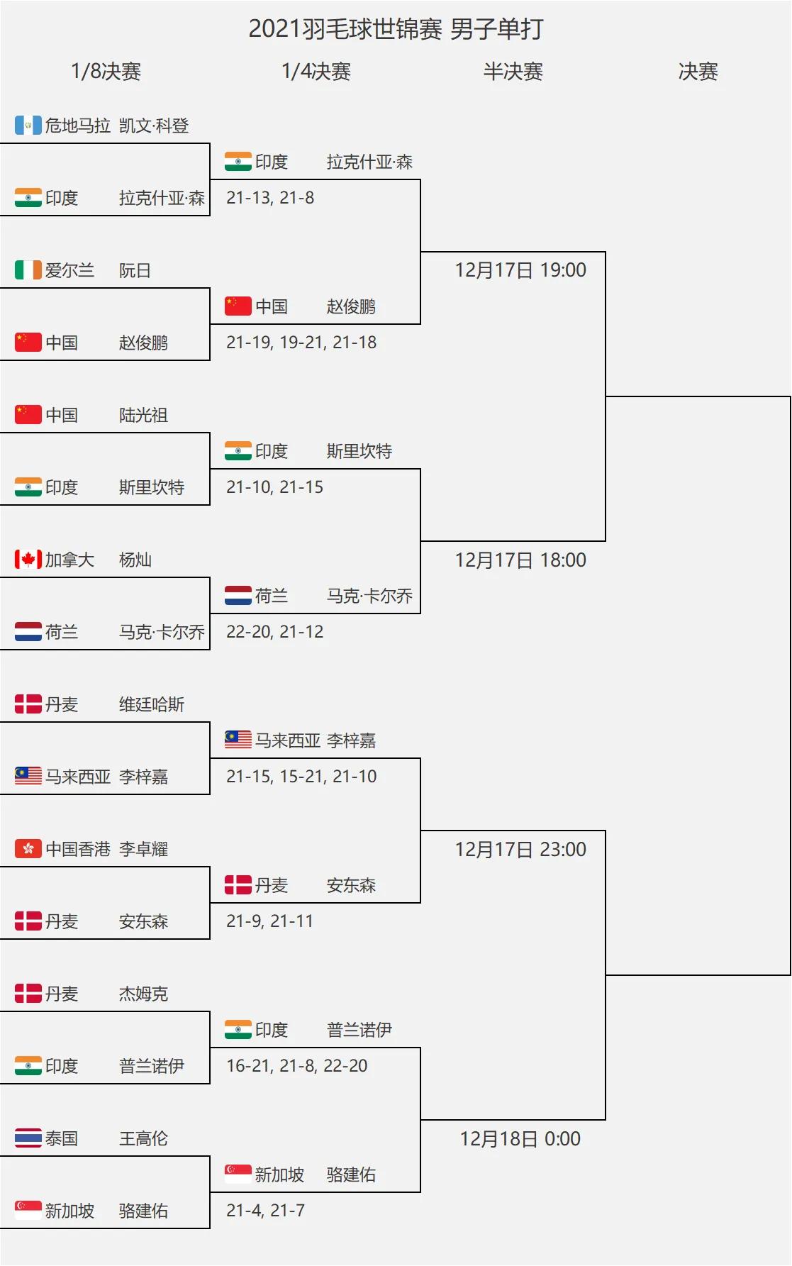 羽毛球比赛对阵表怎么看(羽毛球世锦赛1/4决赛完整赛程「超详细对阵表」)