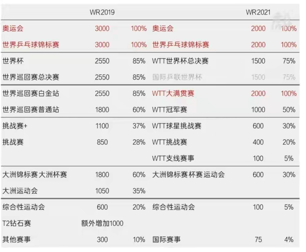 2021乒乓球奥运成绩(奥组委官宣总成绩,国乒8个世界冠军,孙颖莎世界杯