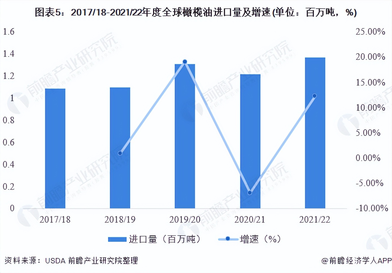 2022年全球橄榄油市场供需现状分析 橄榄油消费量呈上升趋势