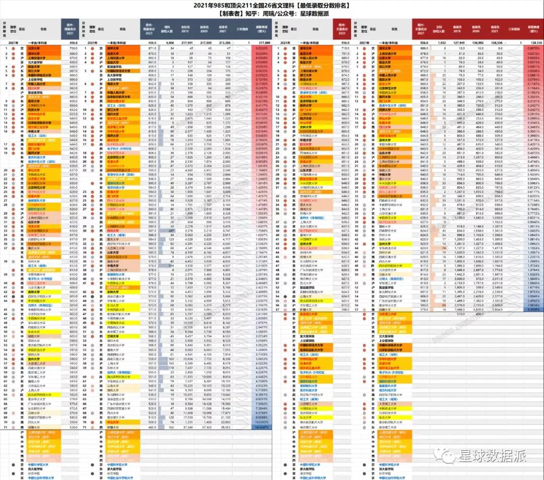 985/211高校2021录取分大数据！清华力压北大，中坚九校群龙无首