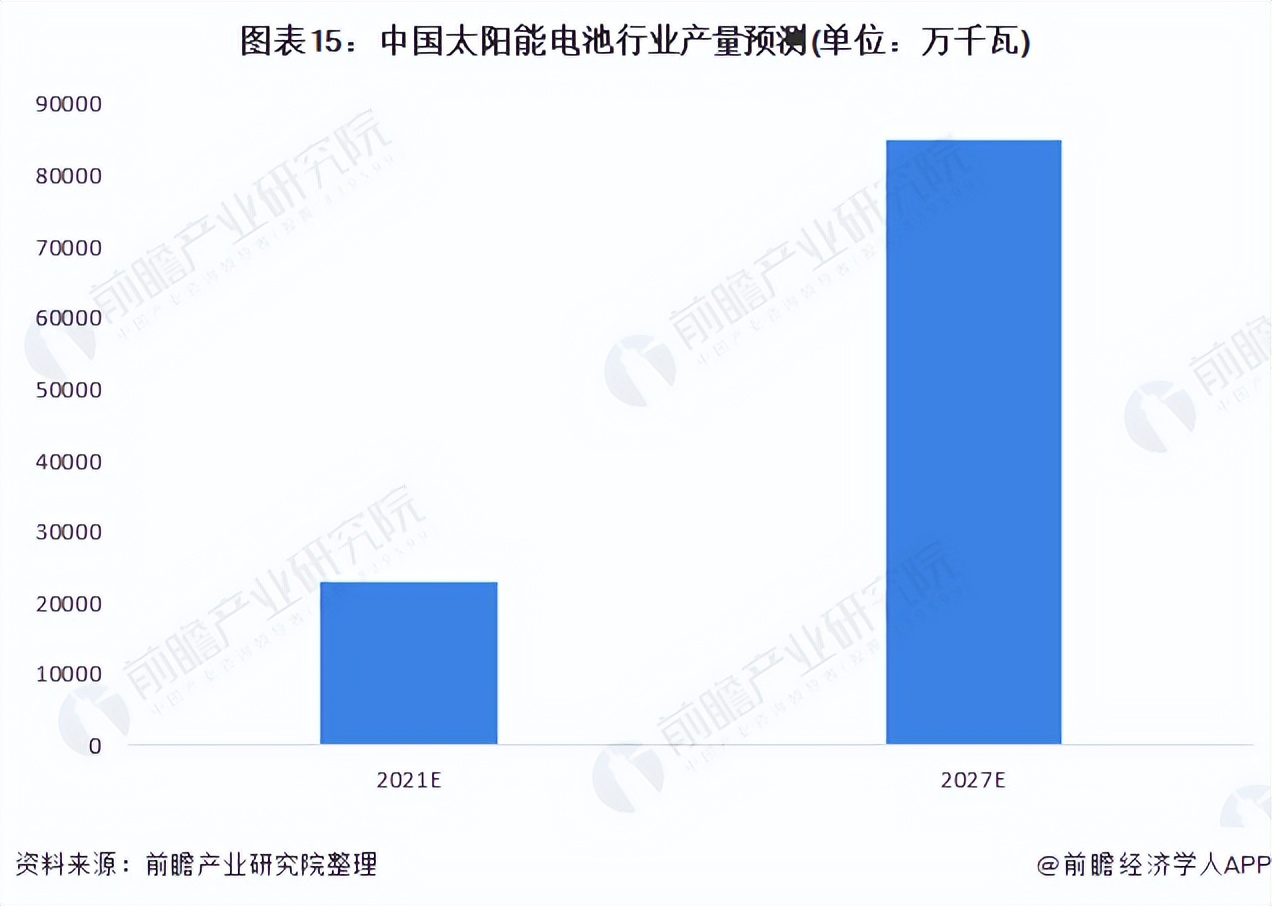 预见2022：《2022年中国太阳能电池产业全景图谱》(附发展前景等)