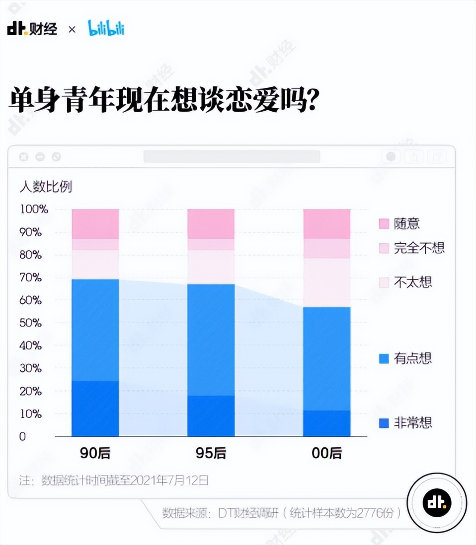 捏脸表白、飞哥传情、求偶视频，4000万大学生找个对象能有多卷？