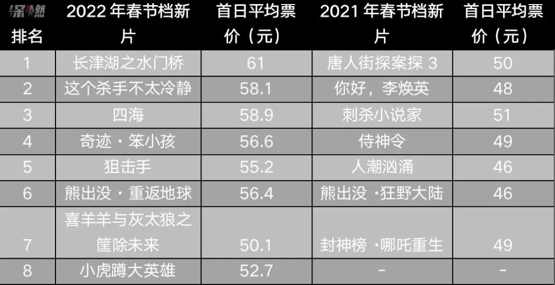 票价179元，春节档电影看不起了？