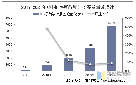 2021年中国HPV疫苗行业现状，目前全球已有4款HPV疫苗获批上市