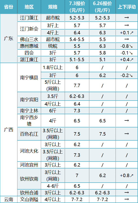 廣西草魚批發市場價格表今日（福州草魚批發市場地址）