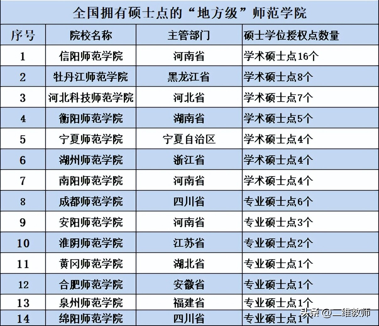 中国有多少研究所(这14所师范学院，都有硕士点！分数线低，竞争压力小，你选不选？)