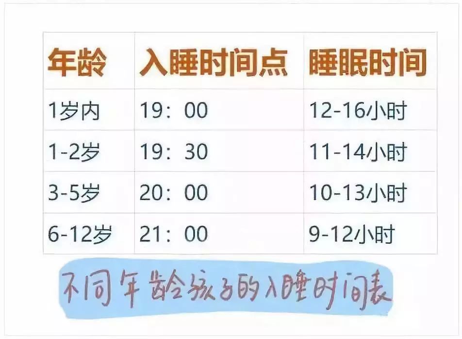 各年龄段睡眠时间表及建议，你的孩子睡够了吗？