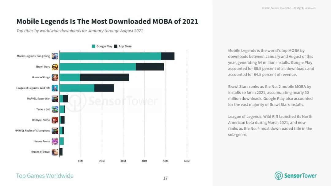 ​2022，海外MOBA战至中场