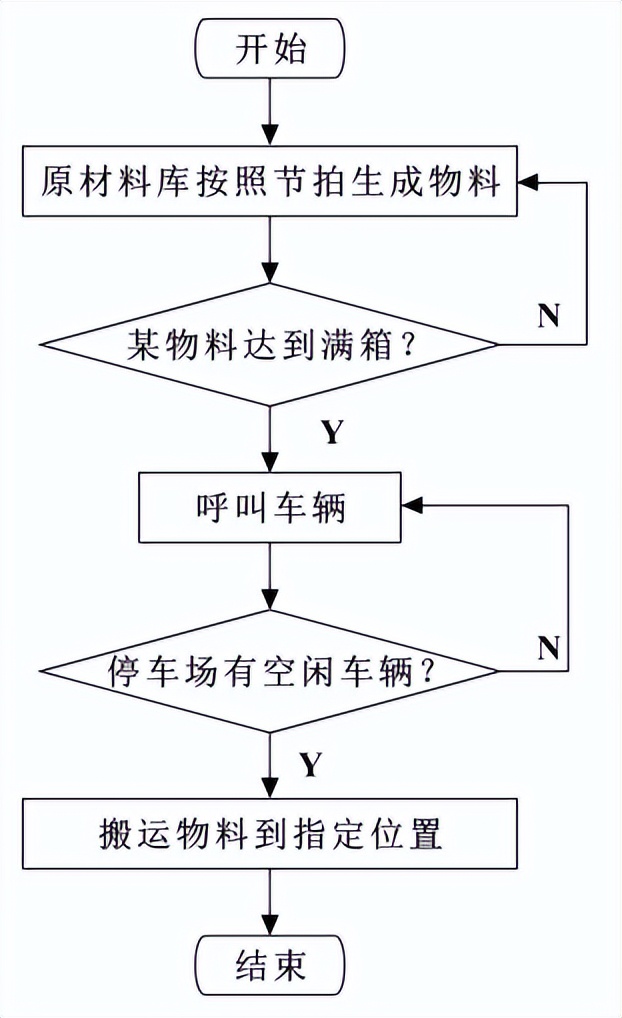 新能源智能装配车间AGV物流仿真优化