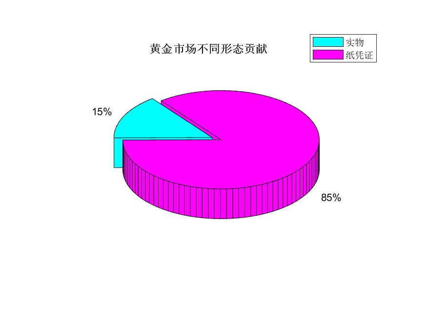 黄金市场高开后下行，空方较大优势