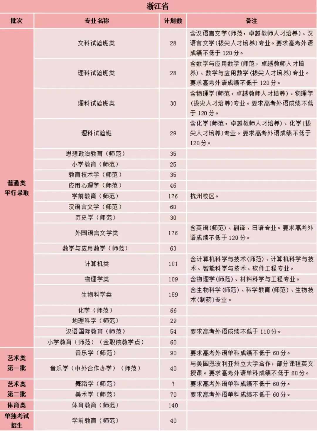 @铁杆师范生，报考浙师，你准备好了吗