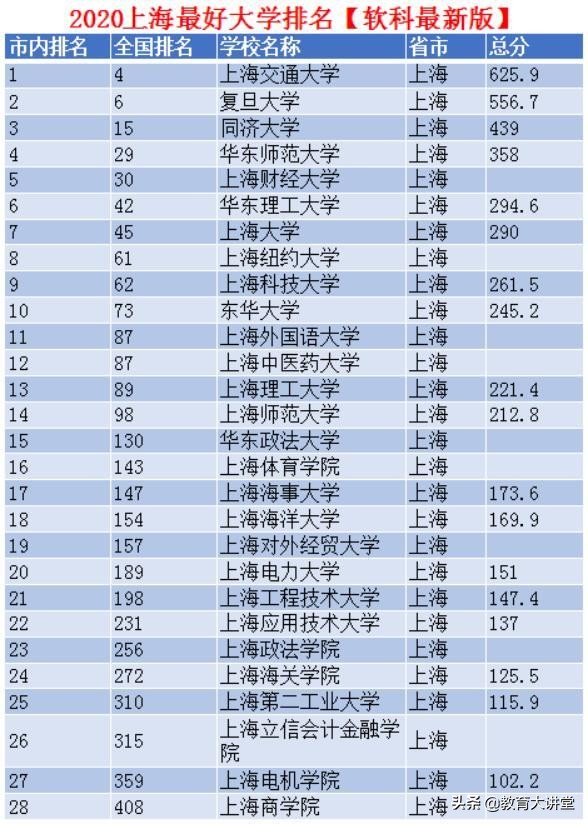 上海最好大学最新排名，上交、复旦、同济依然排名前三