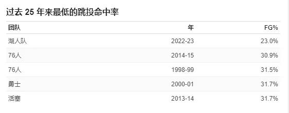 nba为什么不喜欢跳投（湖人队可能是NBA历史上投篮最差的球队）-趣拿体育