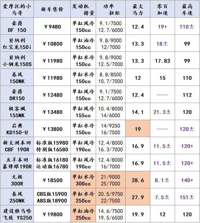 新手入门级街车大集合1~2万之间全排量街车数据横向对比