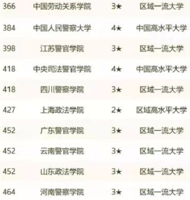 政法类高校榜单出炉，西南政法大学表现亮眼，法大稳坐第一把交椅