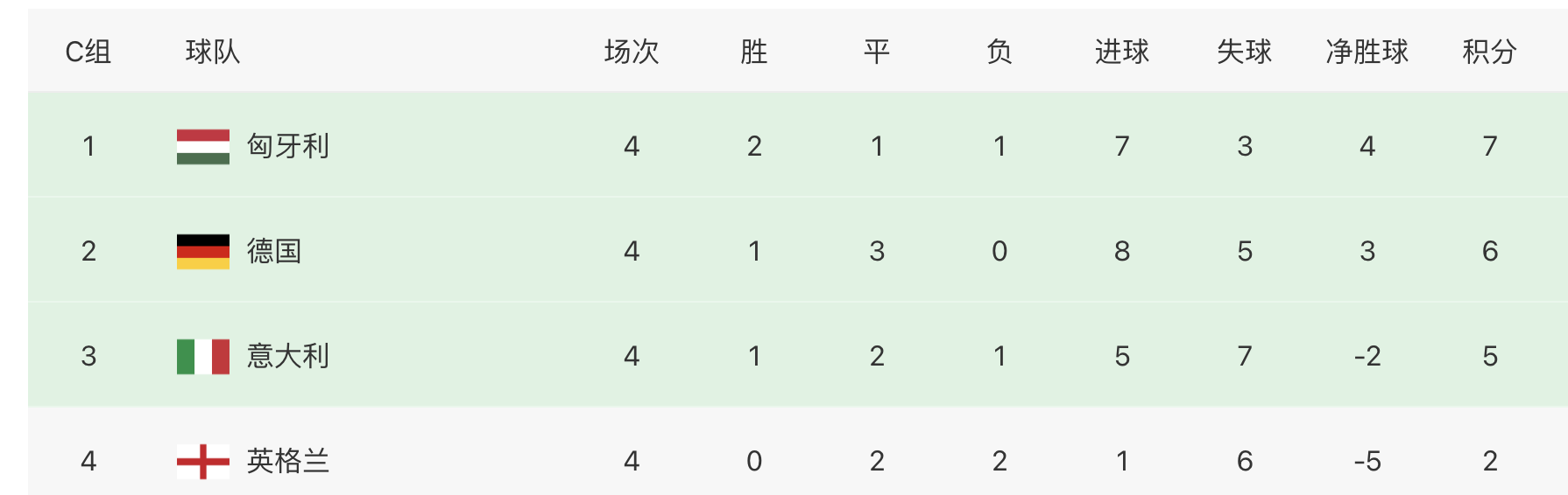 14年世界杯英格兰输给谁(难兄难弟，英格兰0-4，意大利2-5，两大世界冠军成送分童子)