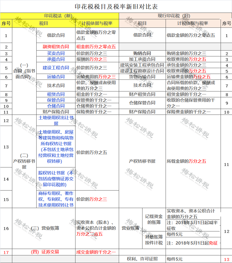 印花税的计税依据怎么算？附：最新最全的税率表-第17张图片