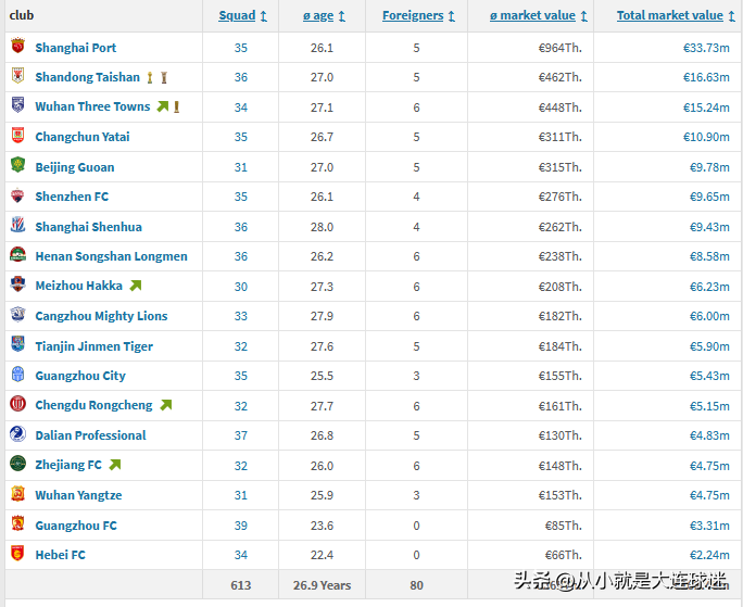 德国足球论坛(德转更新球员身价！大连人队以倒数的身价打出了正数的比赛)