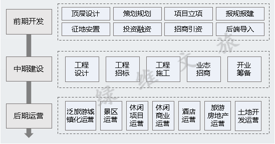 文旅項(xiàng)目開發(fā)如何避坑？看這一篇就夠了