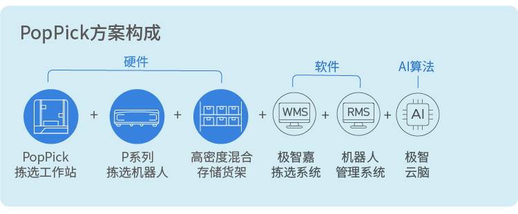 极智嘉PopPick为什么能取代传统货箱方案？