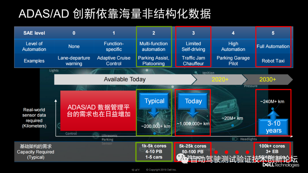 大规模深度学习加速自动驾驶落地