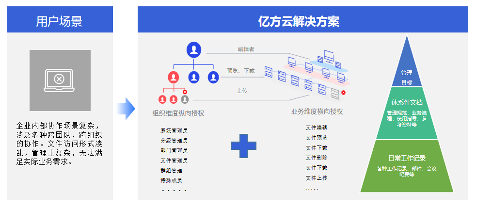 成本压缩90%！360亿方云文件不落地方案助力政企数据安全建设