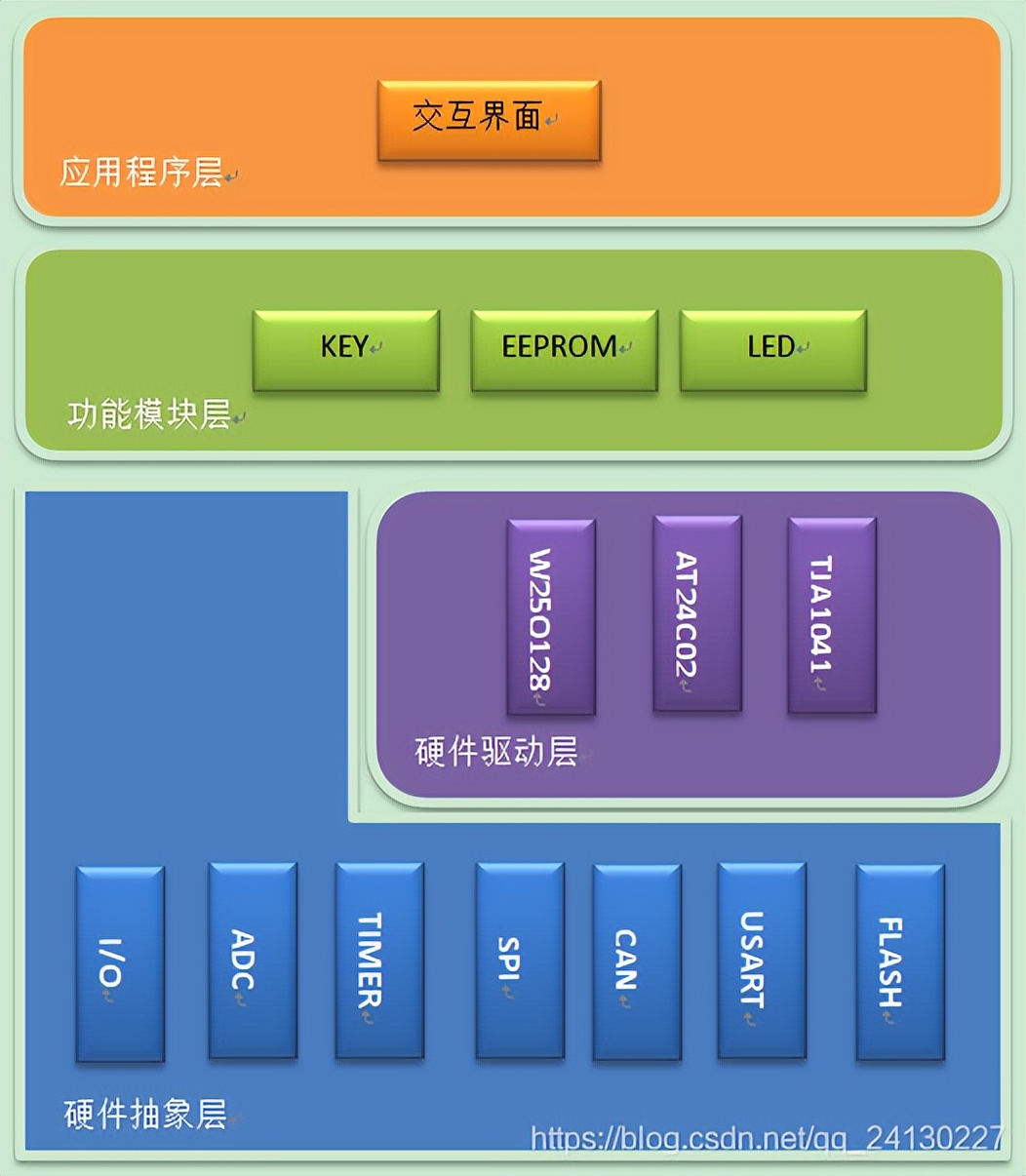 嵌入式软件架构设计-程序分层