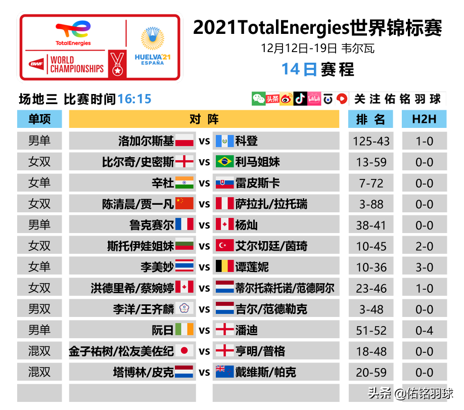 2021年羽毛球赛程安排(安赛龙爆冷出局 让多少人今夜无眠？附世锦赛14日赛程)