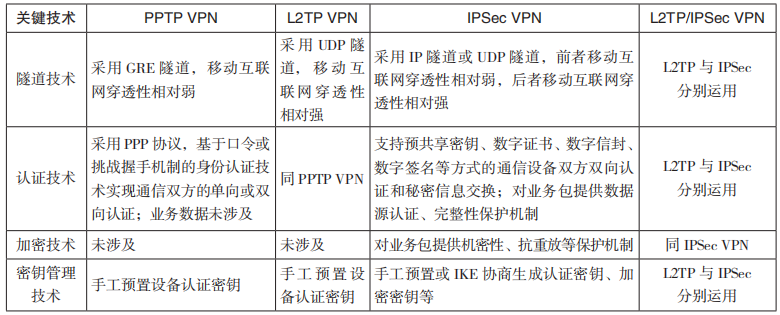 分享｜|移动终端数据业务高安全通信方案研究