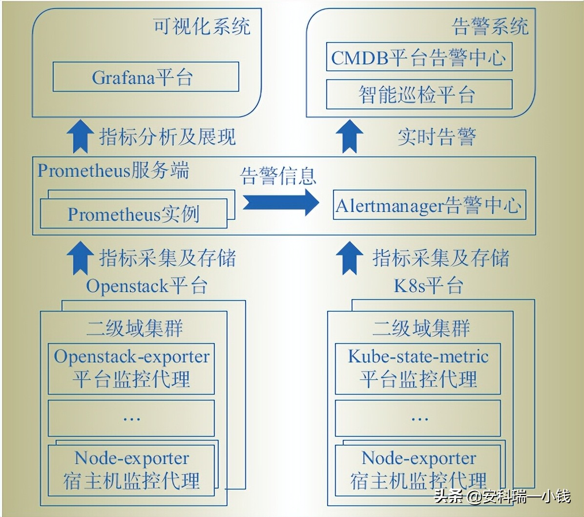 浅谈泛在电力物联网云平台监控系统建设实践及应用