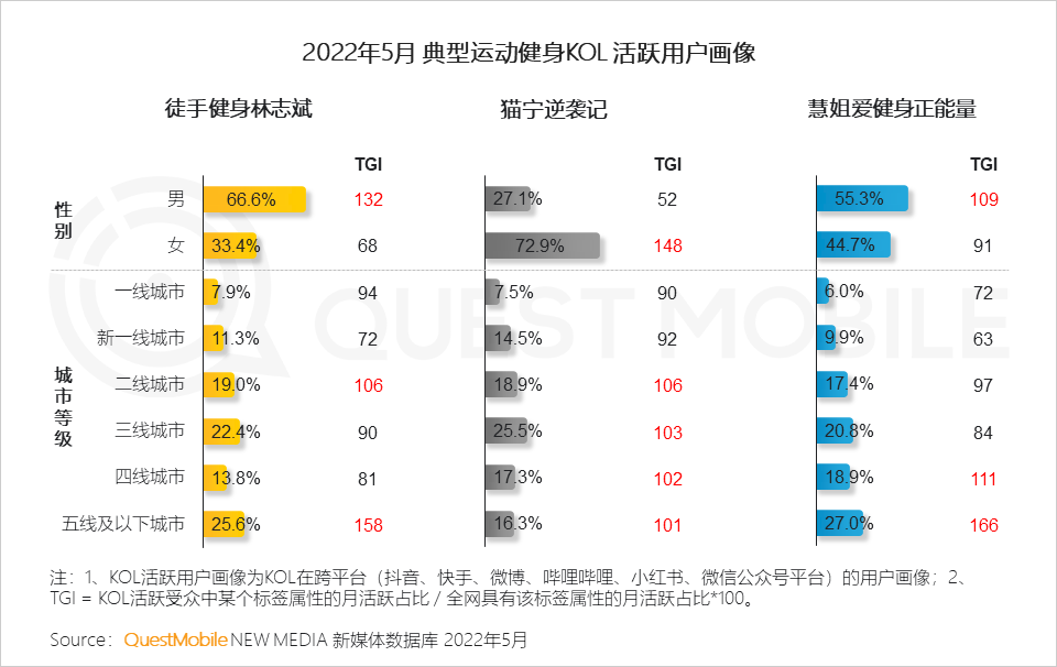 体育消费风口成型，线上“云健身”人群超6亿，三大模式正在形成