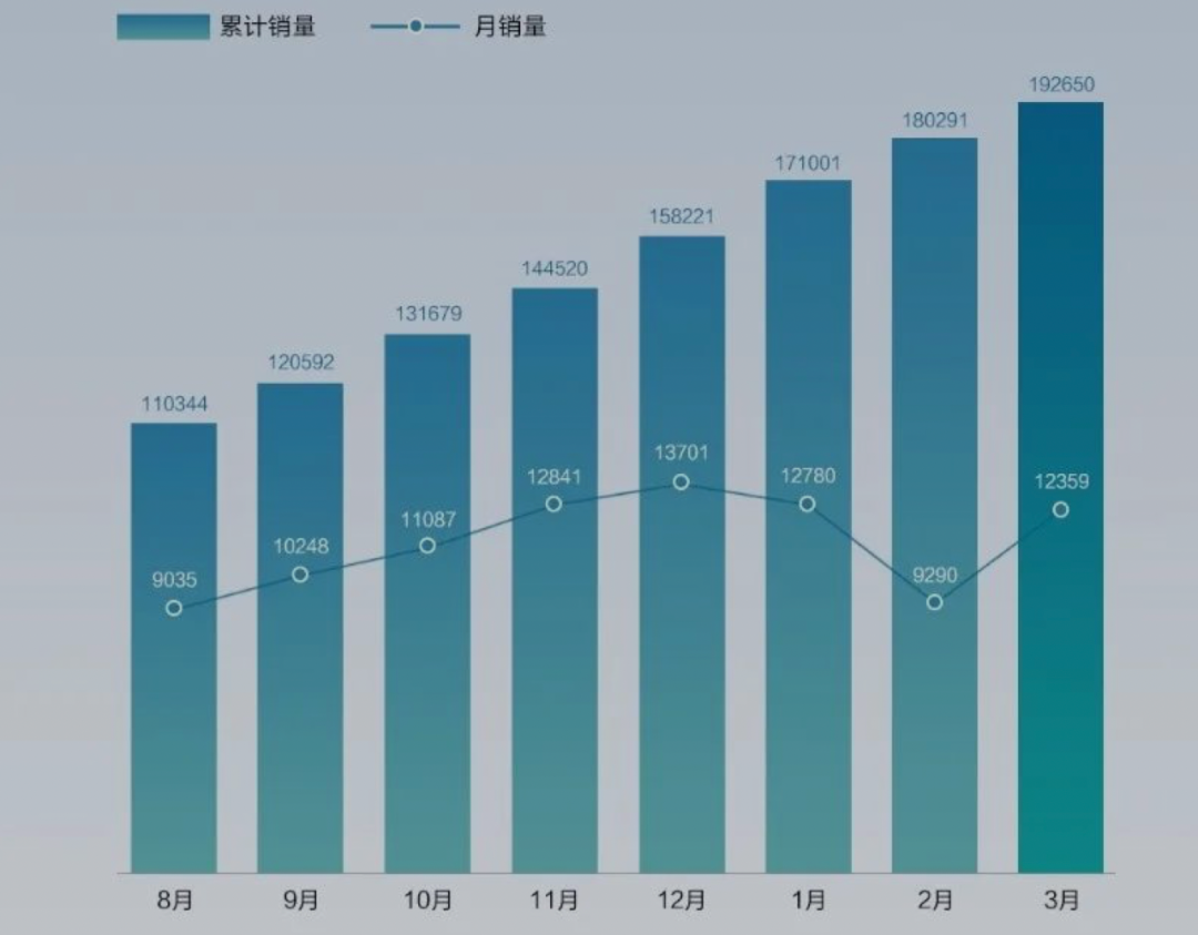 誰說國產(chǎn)高端轎車不如人：比亞迪漢上市不到2年20萬輛新車下線