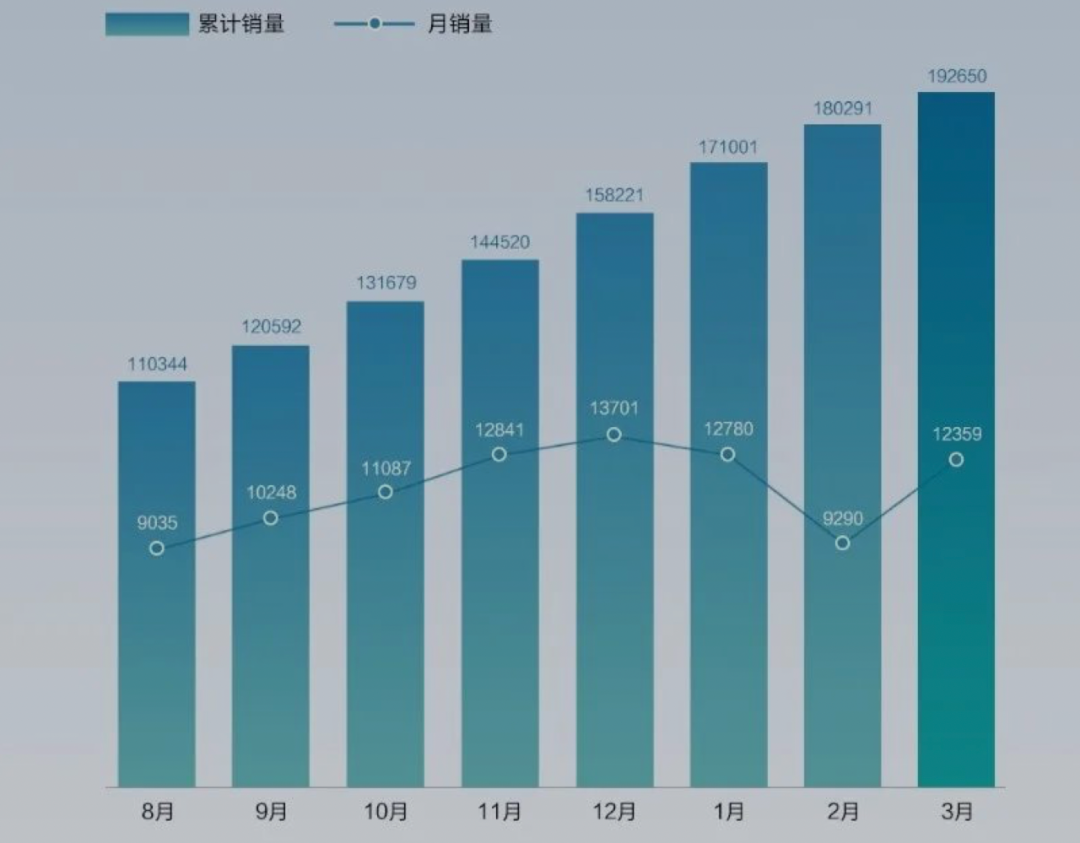 谁说国产高端轿车不如人：比亚迪汉上市不到2年20万辆新车下线