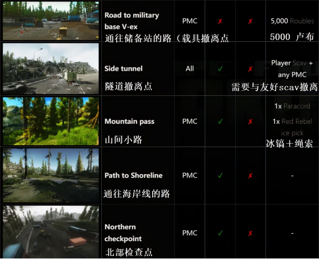 逃离塔科夫灯塔新版本 主要区域地图介绍