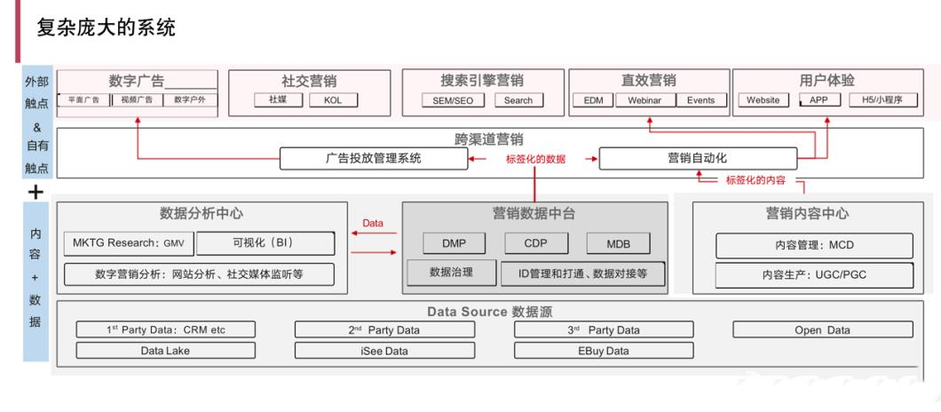 ToB私域运营4个关键点