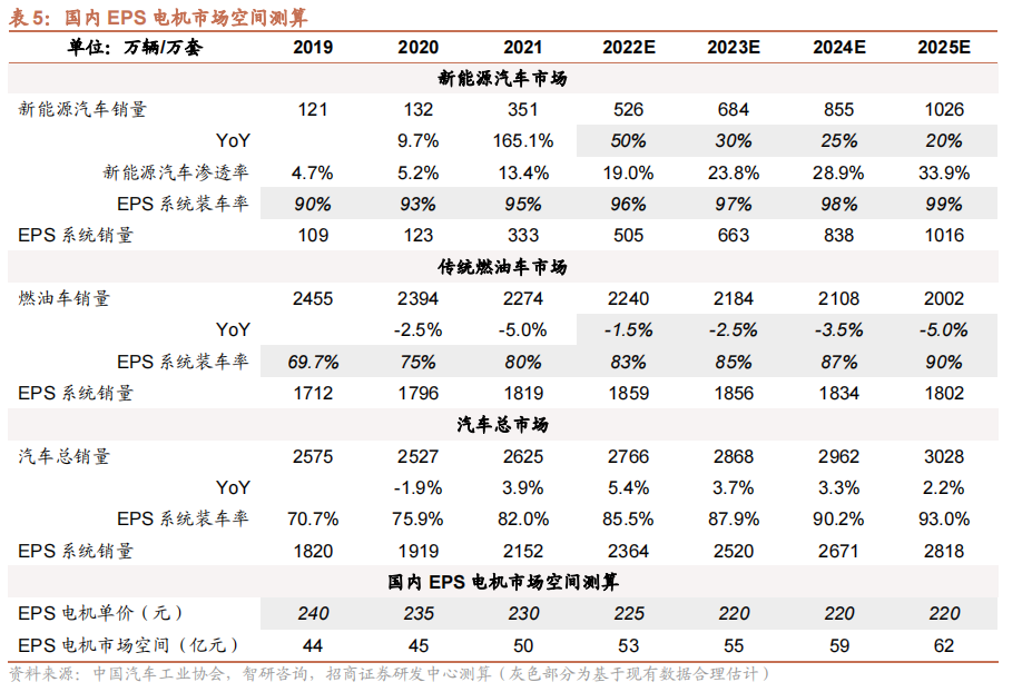 从家电到新能源车！EPS电机有望成为A股大机会