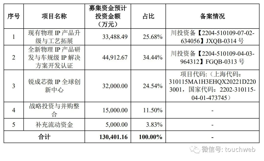 锐成芯微冲刺科创板：年营收3.7亿拟募资13亿 大唐电信是股东