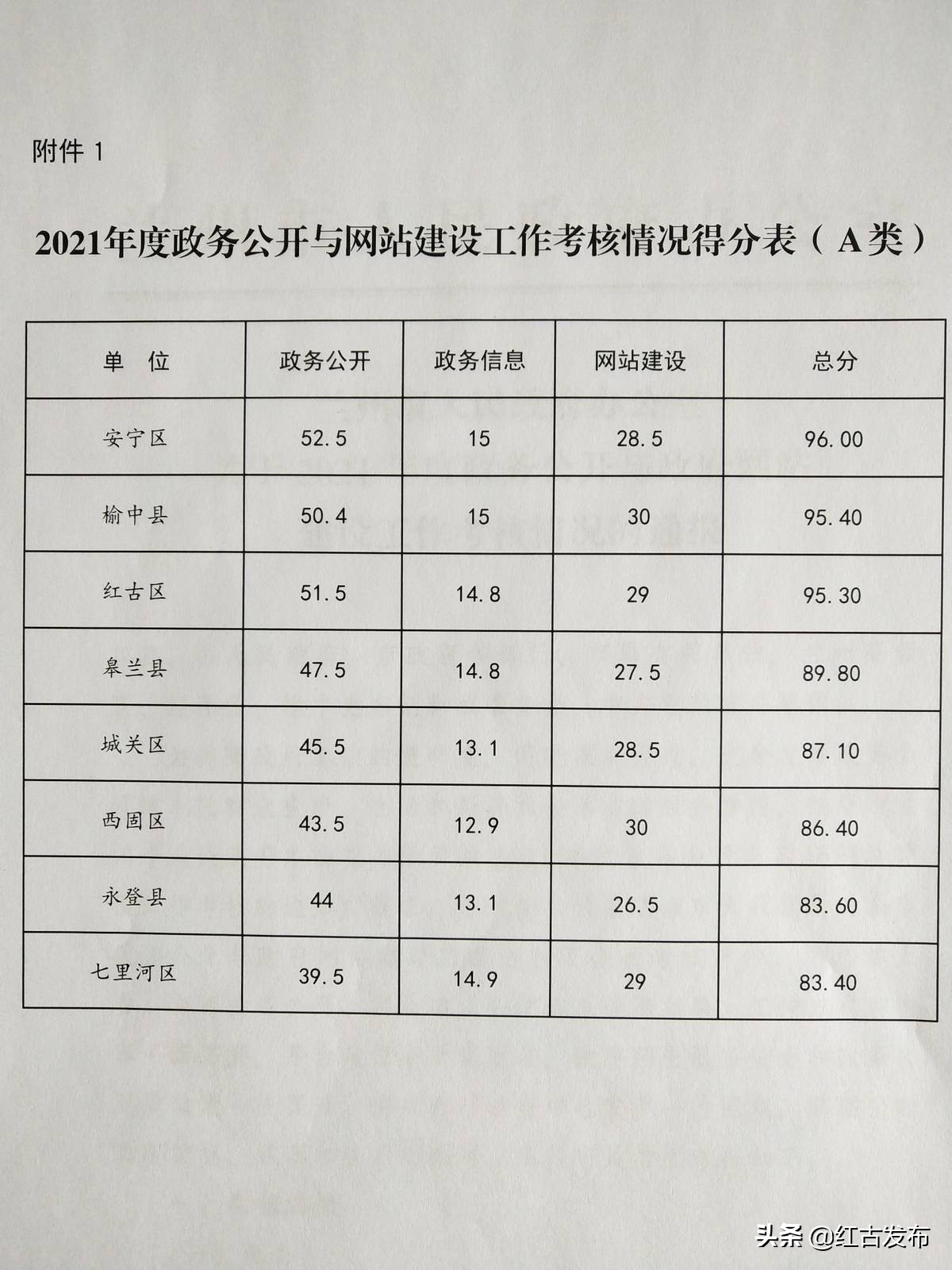 红古区荣获全市政务公开、政务信息和政府网站建设工作优秀县区