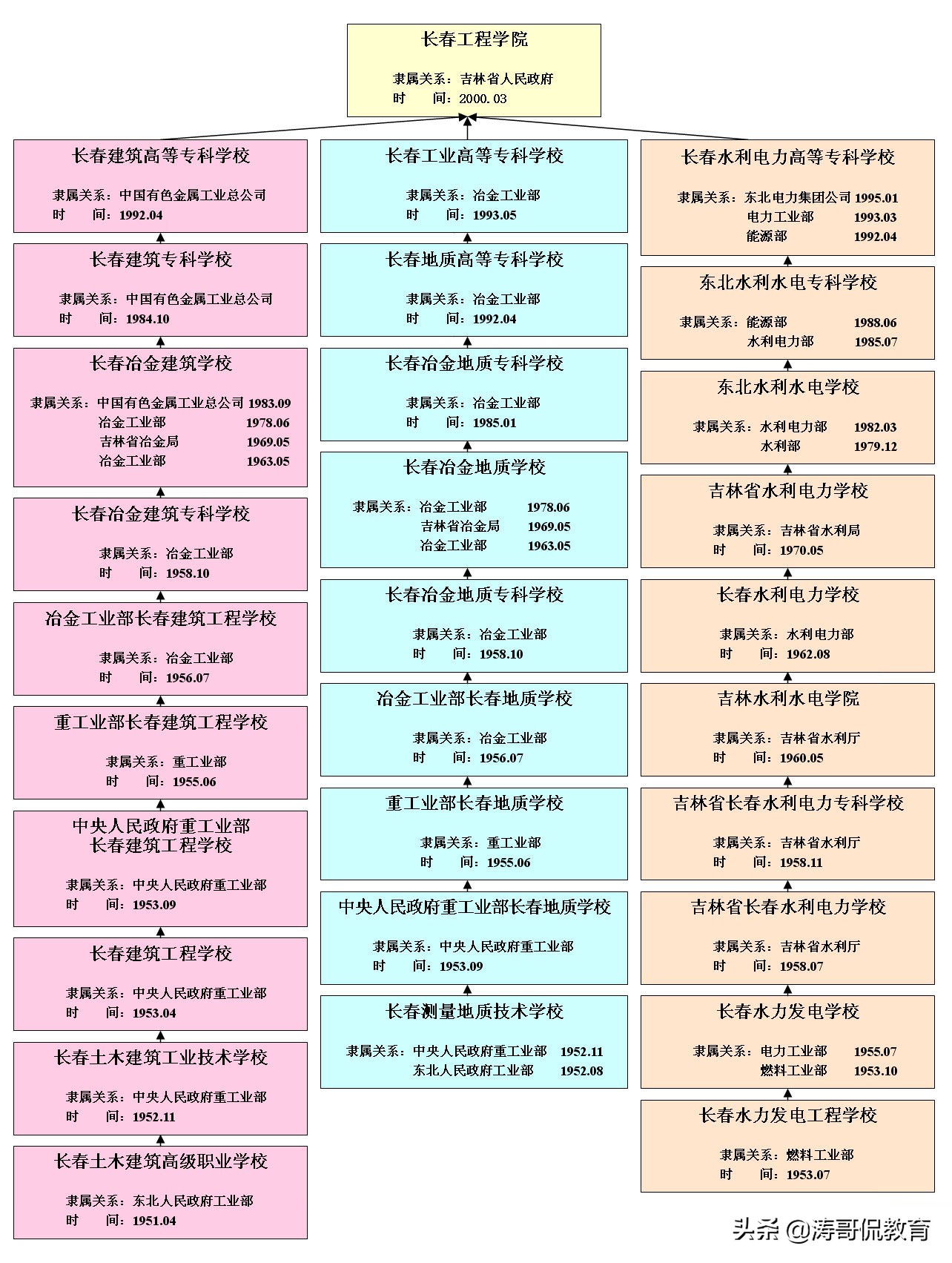 长春工程学院一定比长春工业大学差吗？还真不一定