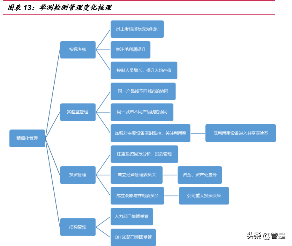 华测检测研究报告：产能扩张与管理效率提升共驱公司成长