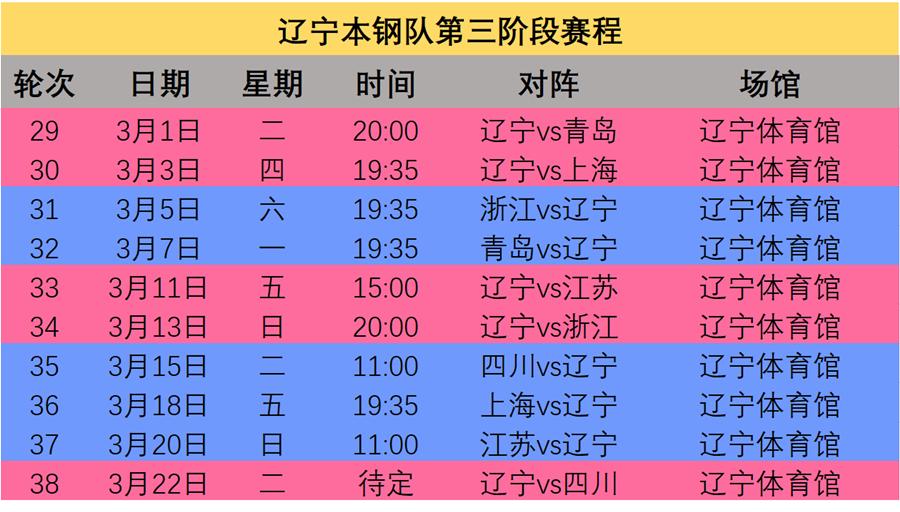 CBA常规赛第三阶段辽宁本钢队赛程表
