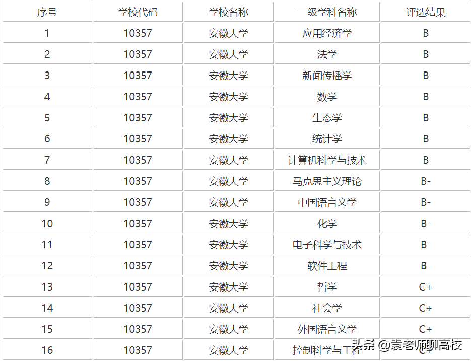 安徽大学与南昌大学，两所中部211高校，哪个实力更胜一筹？